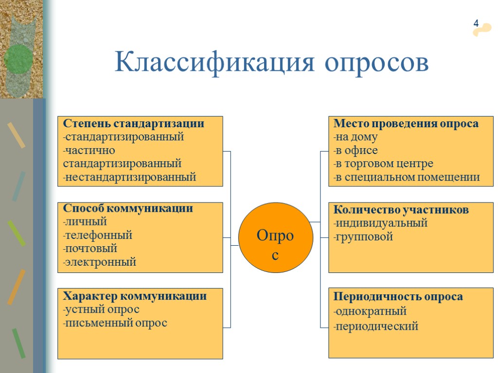 4 Классификация опросов Степень стандартизации стандартизированный частично стандартизированный нестандартизированный Способ коммуникации личный телефонный почтовый